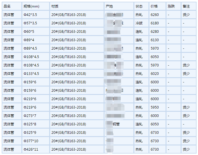 临汾无缝钢管6月6号行情